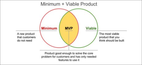 MVP Minimum Viable Product